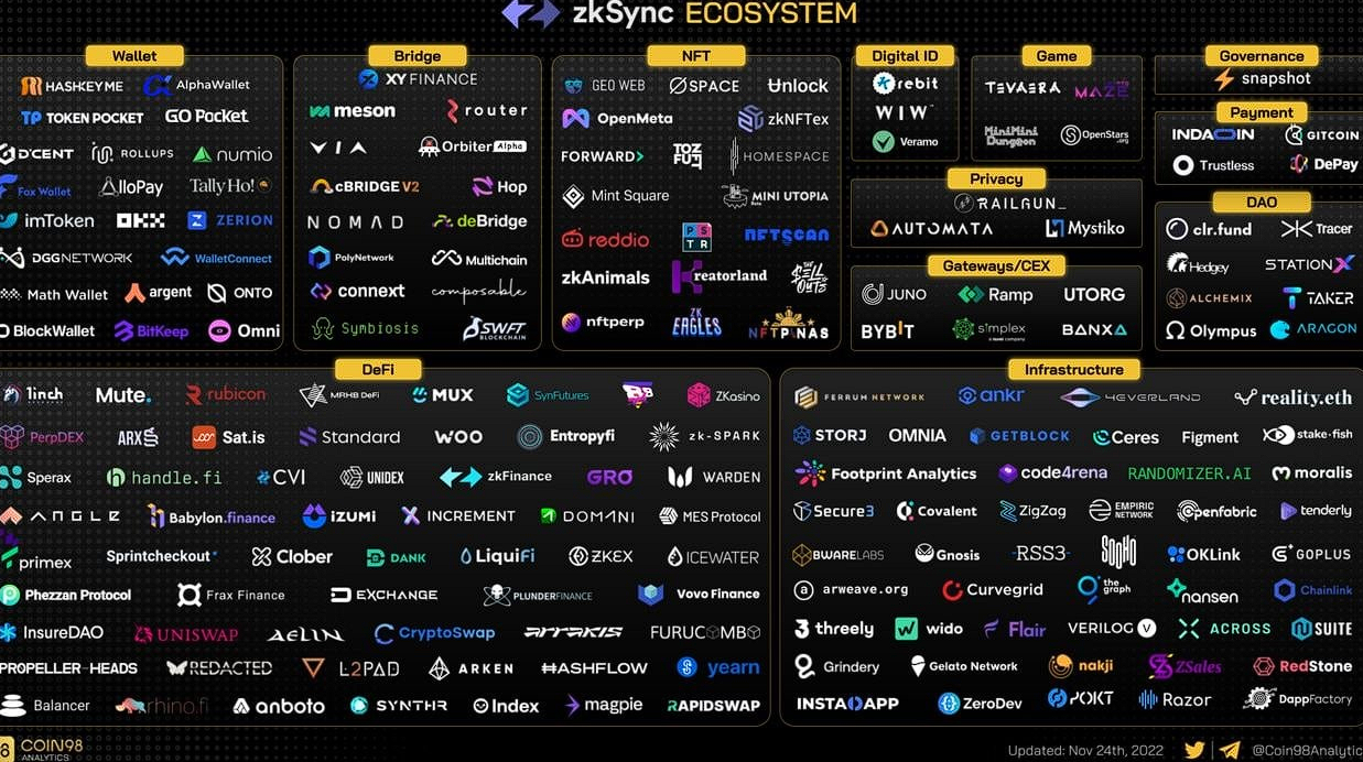 The zkSync ecosystem in infographics in DSCVR - DSCVR